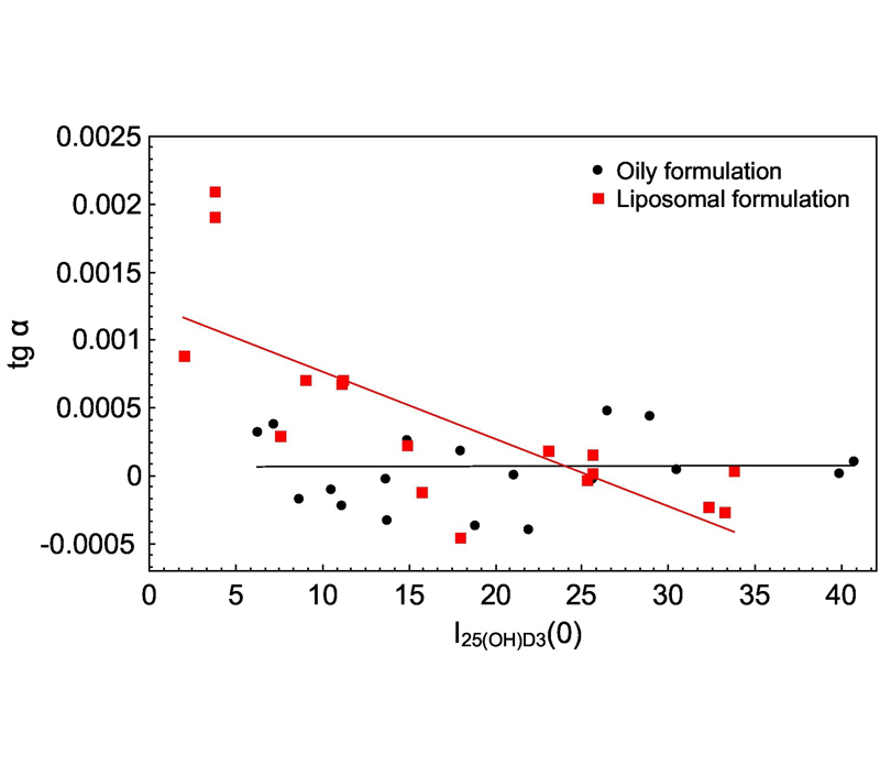 リポソーム構造によって決定される利点
